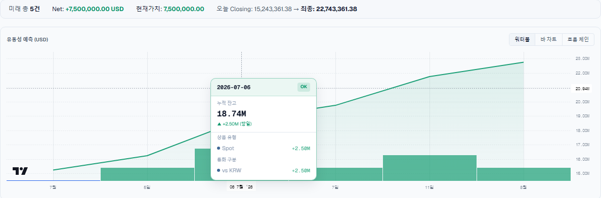 KustodyFi 실제 화면 — USD 유동성 예측 워터폴과 순현금흐름
